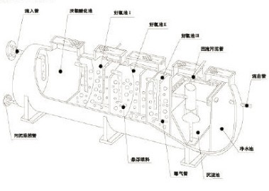 XFZ生活污水生物处理综合装置