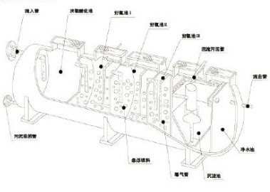 XFZ生活污水生物处理综合装置